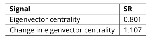 Sharpe ratio of centrality strategies Sharpe ratio of centrality strategies