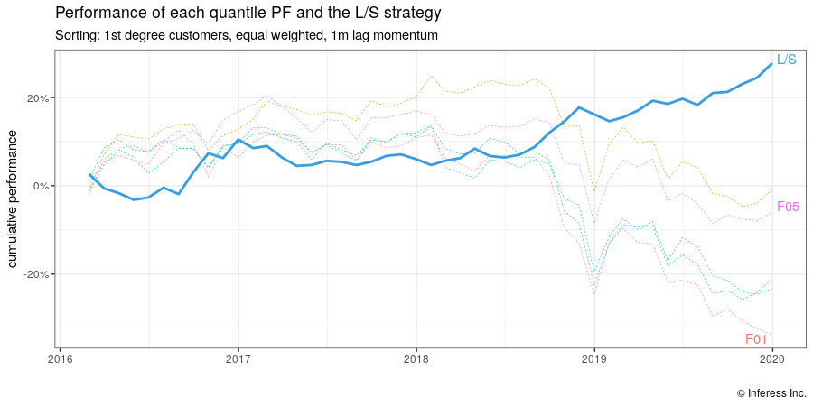 Return momentum: all customers equal, 1m lag