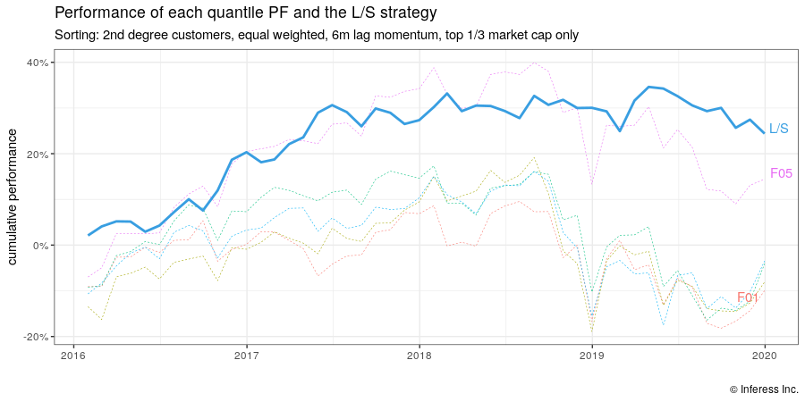 Return momentum: all 2nd degree customers equal, 6m lag, top 1/3 market cap only Return momentum: all 2nd degree customers equal, 6m lag, top 1/3 market cap only
