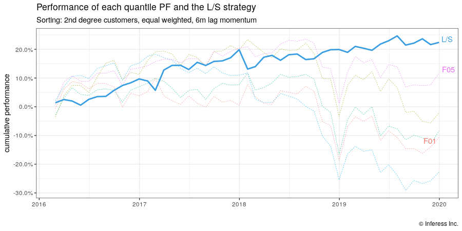 Return momentum: all 2nd degree customers equal, 6m lag